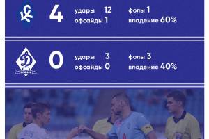 Брянское «Динамо» проигрывает «Крыльям Советов» со счётом 0:4