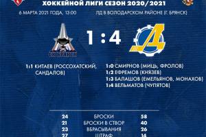 Хоккейный клуб «Брянск» потерпел очередное поражение