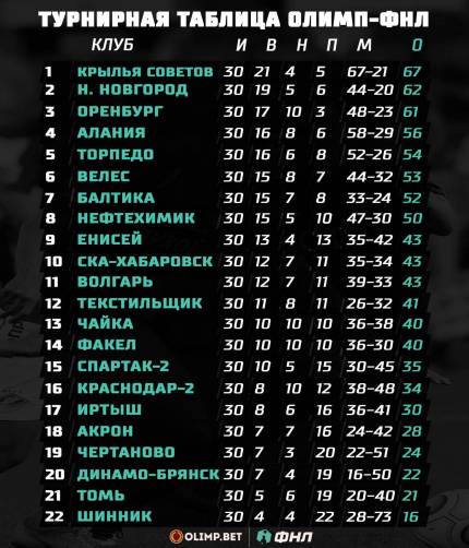 Брянское «Динамо» осталось на 20 месте в турнирной таблице