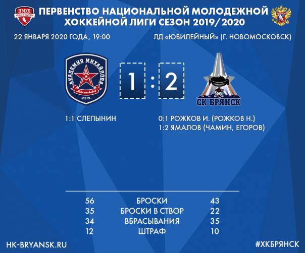 Хоккейный «Брянск» с футбольным счетом обыграл 2:1 «Академию Михайлова»