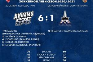Брянские хоккеисты разгромно проиграли в Питере «Динамо-576»
