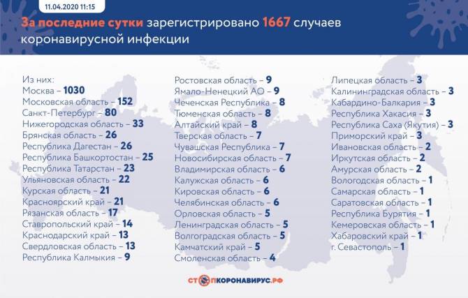 Брянск занял 5 место по приросту заразившихся коронавирусом