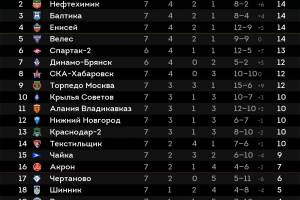 Брянское «Динамо» опустилось на 7-е место в турнирной таблице