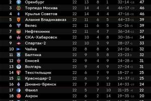 Брянское «Динамо» осталось на 16-й строчке после игры с «Чертаново»