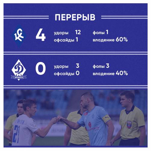 Брянское «Динамо» проигрывает «Крыльям Советов» со счётом 0:4