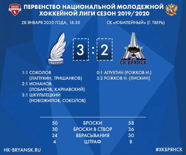 Хоккейный «Брянск» проиграл в гостях 2:3 «Тверичам»