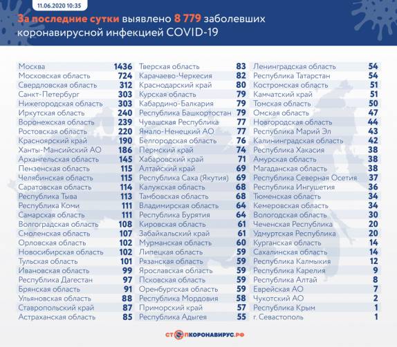 По суточному приросту COVID-19 Брянщина оказалась на 25 месте в стране