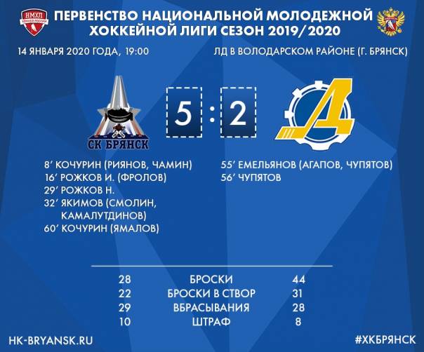 Хоккейный «Брянск» дома обыграл 5:2 «Дизелиста» из Пензы