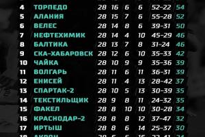 Брянское «Динамо» осталось на 20 месте в турнирной таблице 