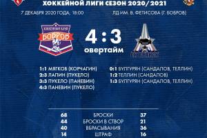 ХК «Брянск» завершил первый круг поражением в Боброве