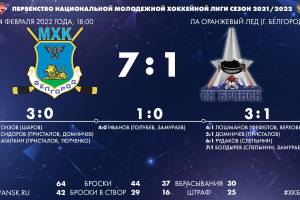 Брянским хоккеистам учинили второй разгром в Белгороде