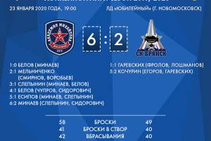 Хоккейный «Брянск» разгромно проиграл 2:6 «Академии Михайлова»